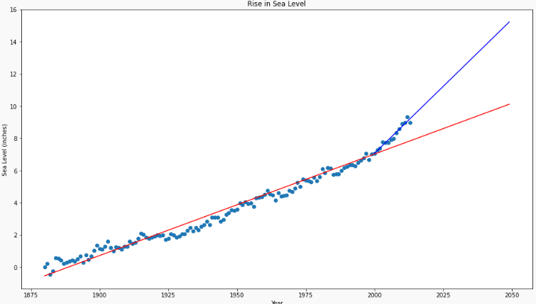 Sea level